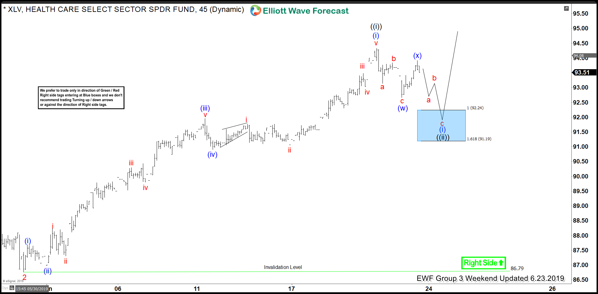 XLV Buying The Elliott Wave Dips Into The Direction Of Right Side Tags