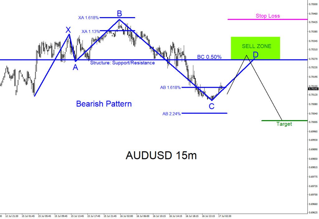 AUDUSD, trading, forex, technical analysis, elliottwave, elliott wave