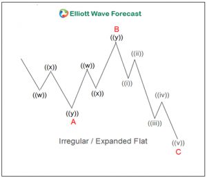 How to Measure Fibonacci Extensions in Elliott Wave Flat Corrections