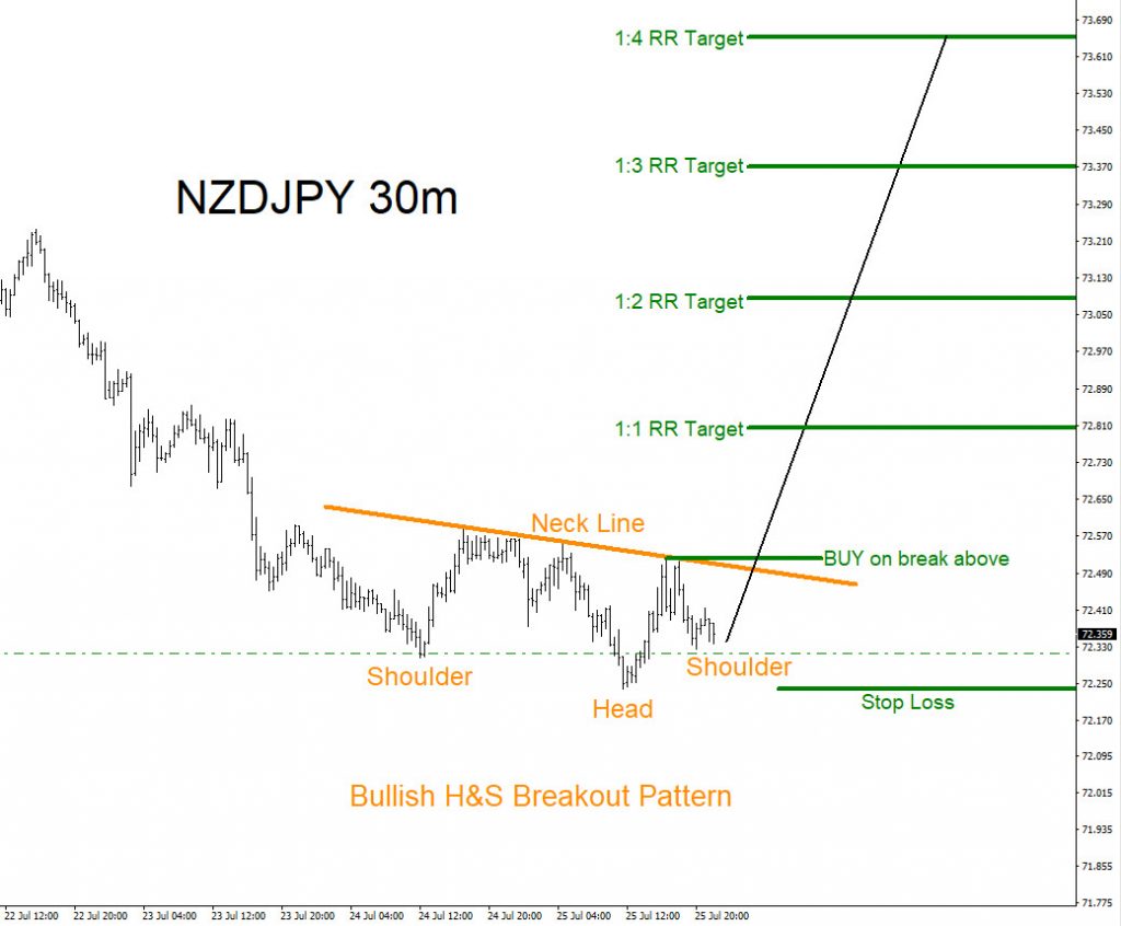 NZDJPY, trading, bullish, forex, elliottwave, patterns, market, technical analysis