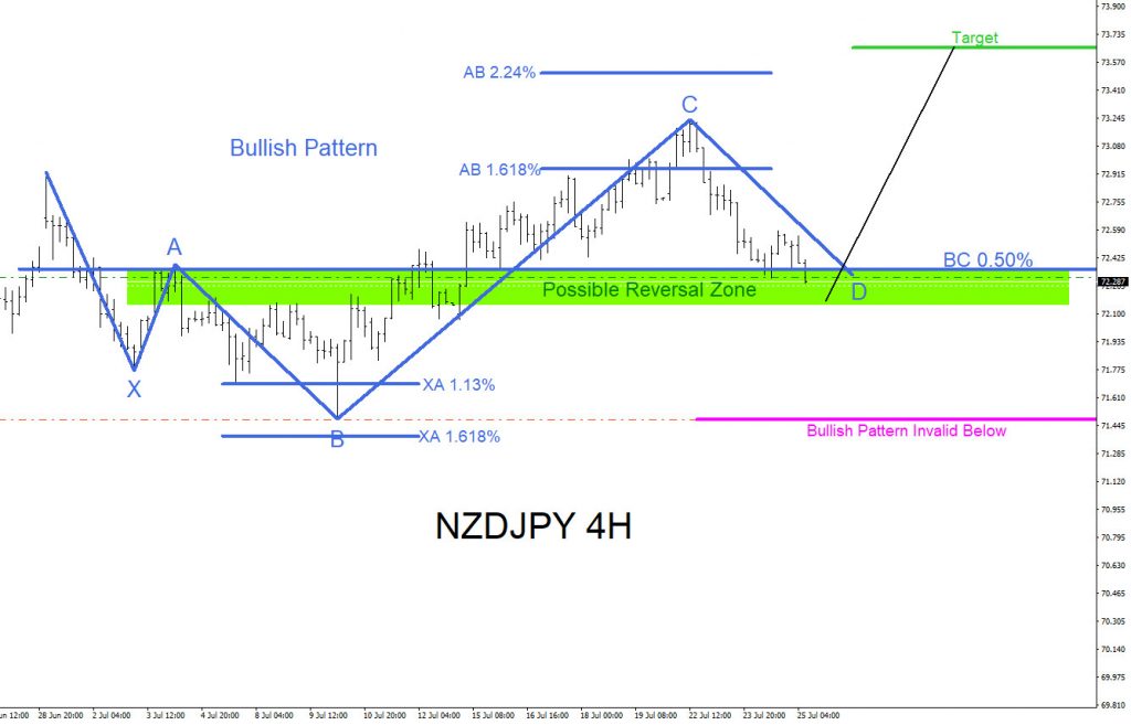 NZDJPY, forex, trading, patterns, bullish, market, elliottwave, elliott wave, technical analysis