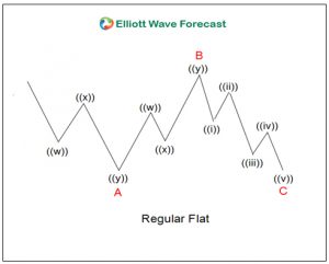 How to Measure Fibonacci Extensions in Elliott Wave Flat Corrections