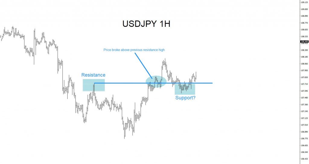 USDJPY, forex, trading, elliottwave, technical analysis, market patterns