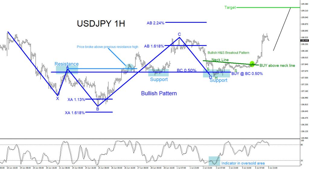 USDJPY, forex, trading, elliottwave, technical analysis, market patterns