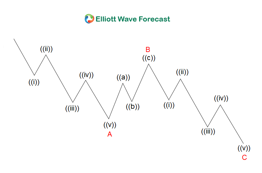 Importance of an Elliott Wave ZigZag Fibonacci Extension