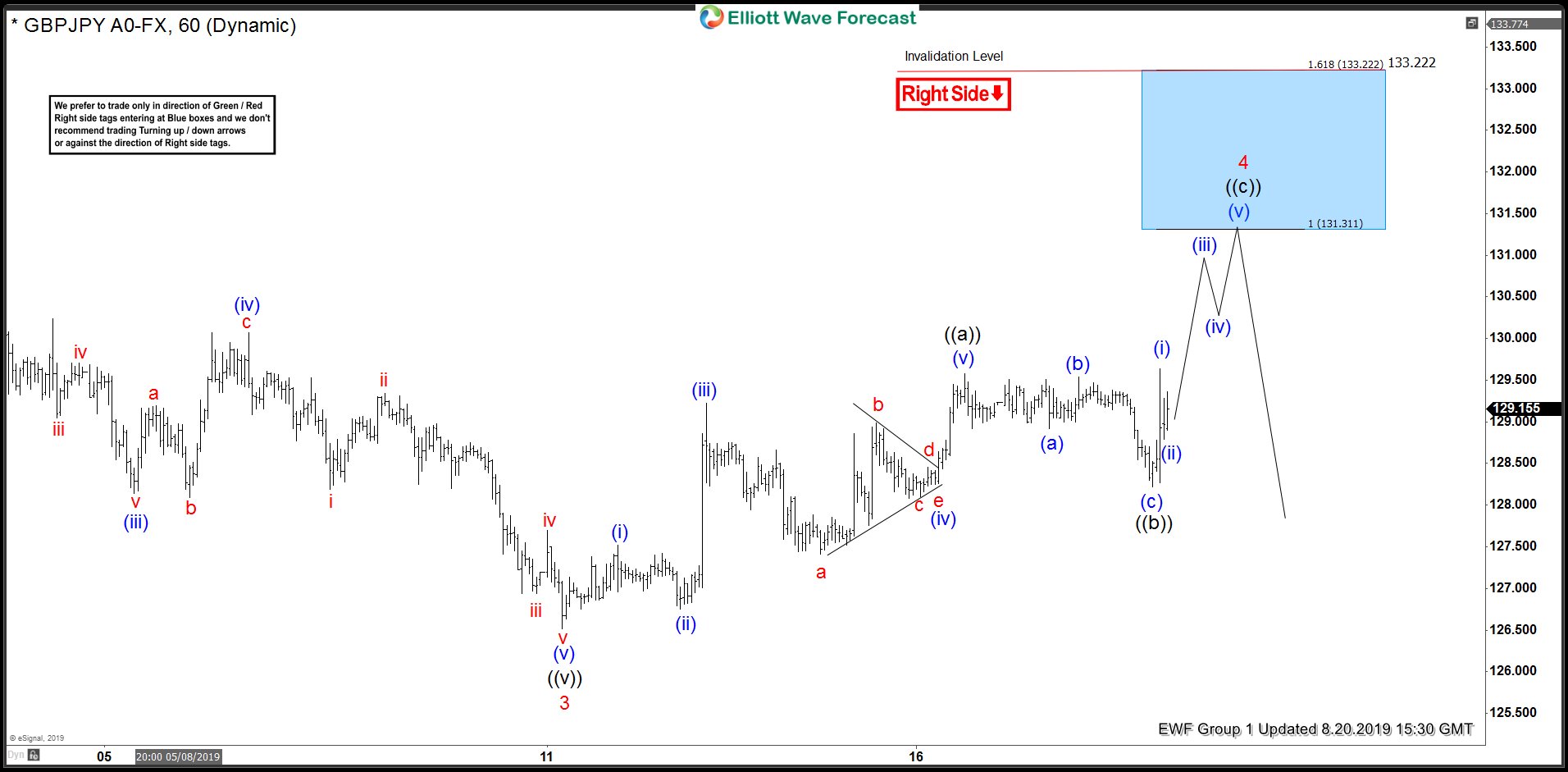 Elliott Wave View: GBPJPY Recovery Nearing Completion