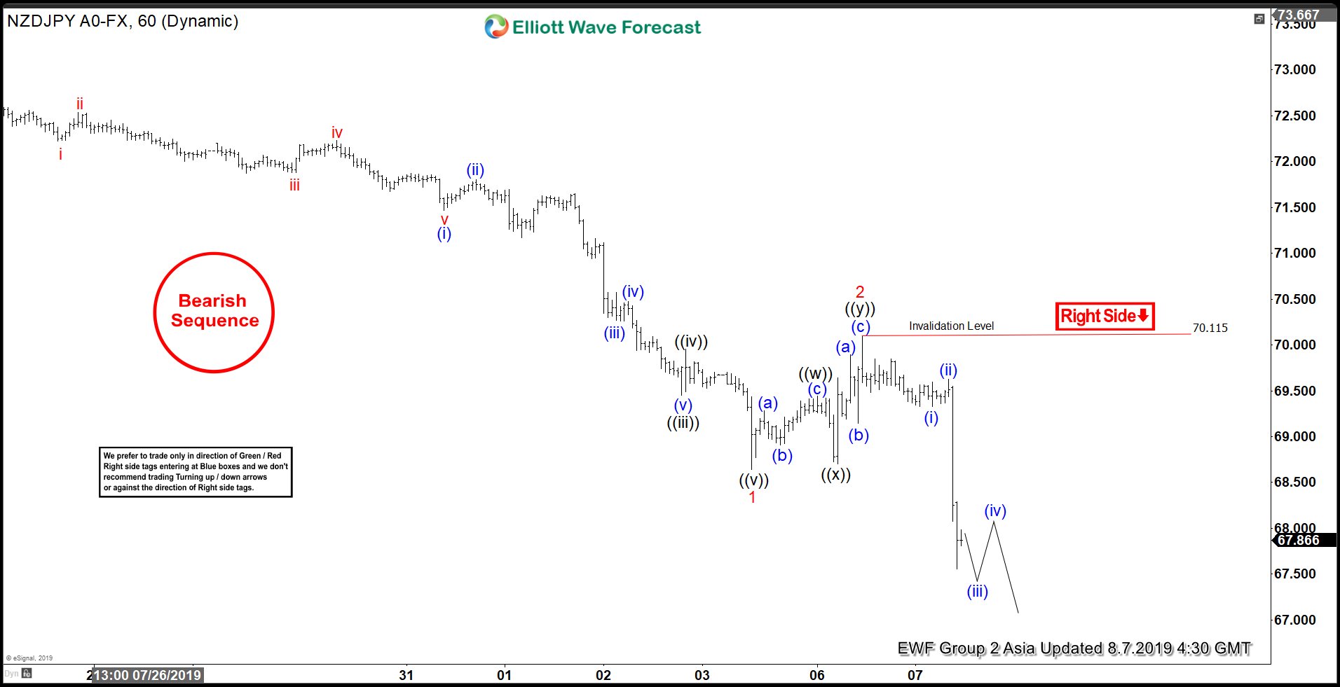 Elliott Wave View: NZDJPY Plunges after RBNZ 50 bp Rate Cut