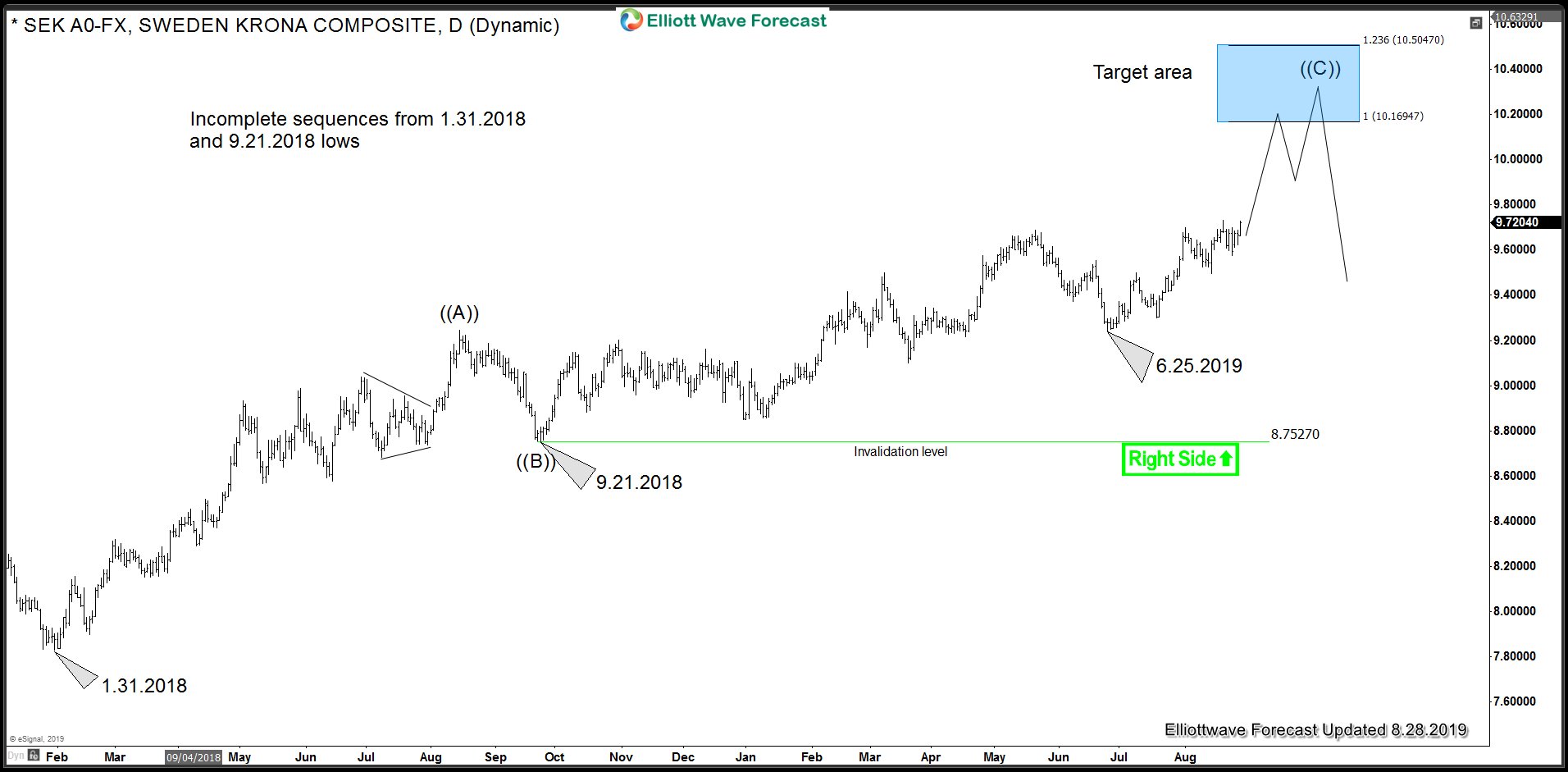 Swedish Krona and Singapore Dollar Cycles Support DXY