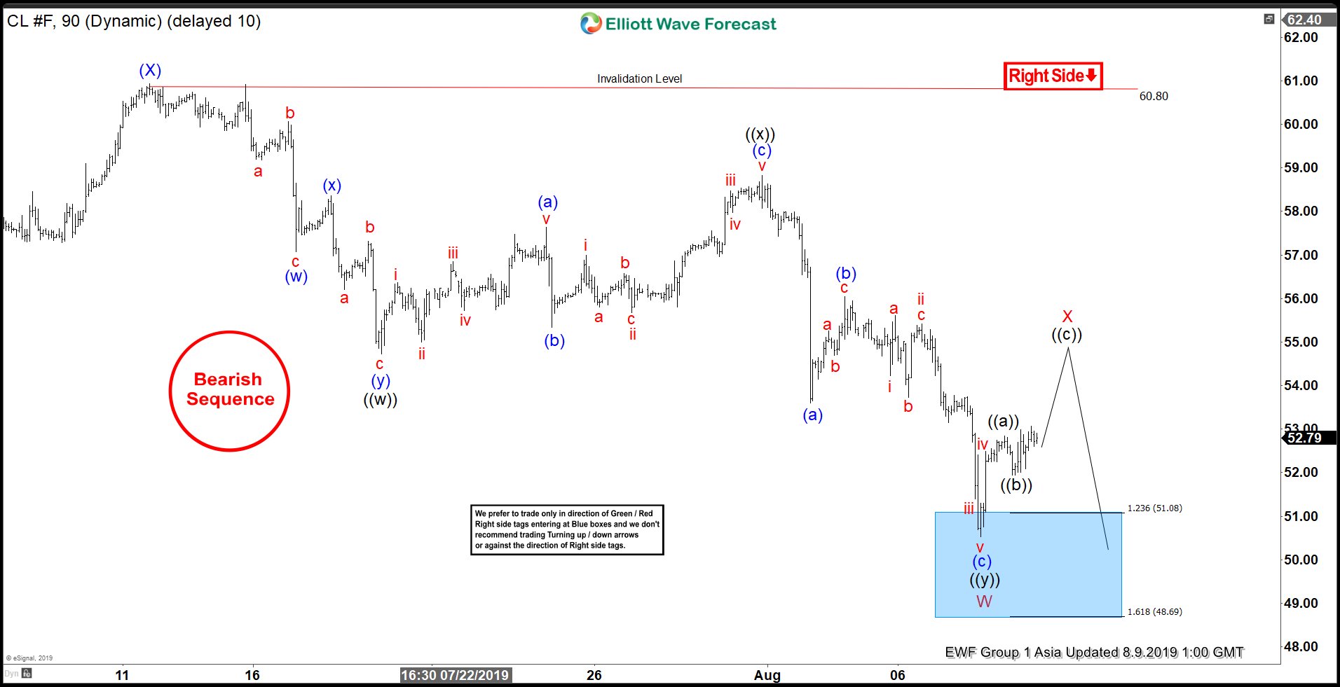 Elliott Wave View: Selling Pressure in Oil Should Continue