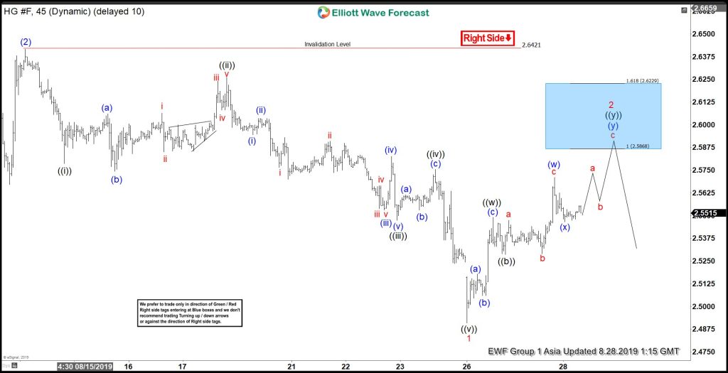 Elliott Wave View: Copper Expected to Turn Lower Soon