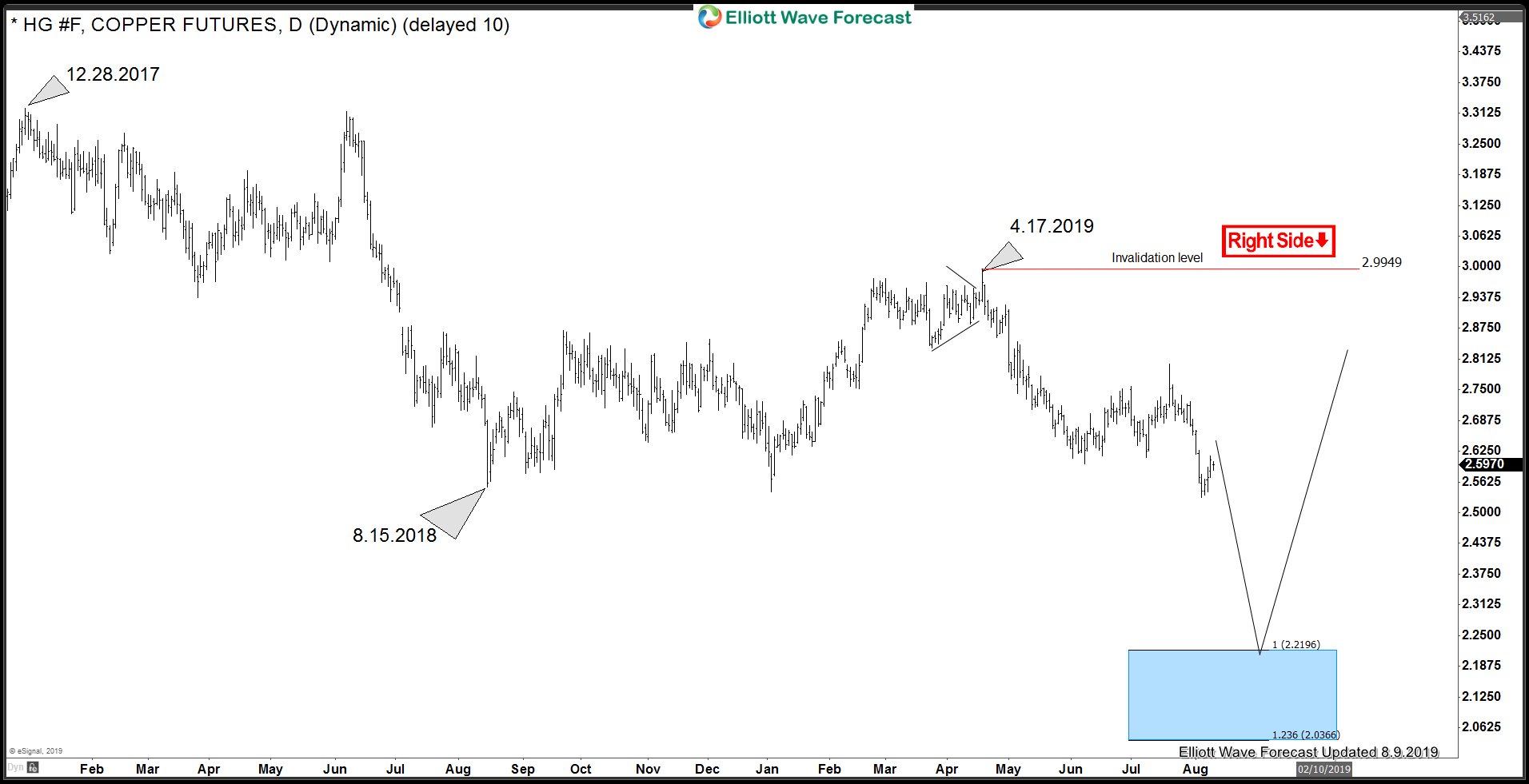 HG_F (Copper) Incomplete Elliott Wave Sequence and Next Opportunity