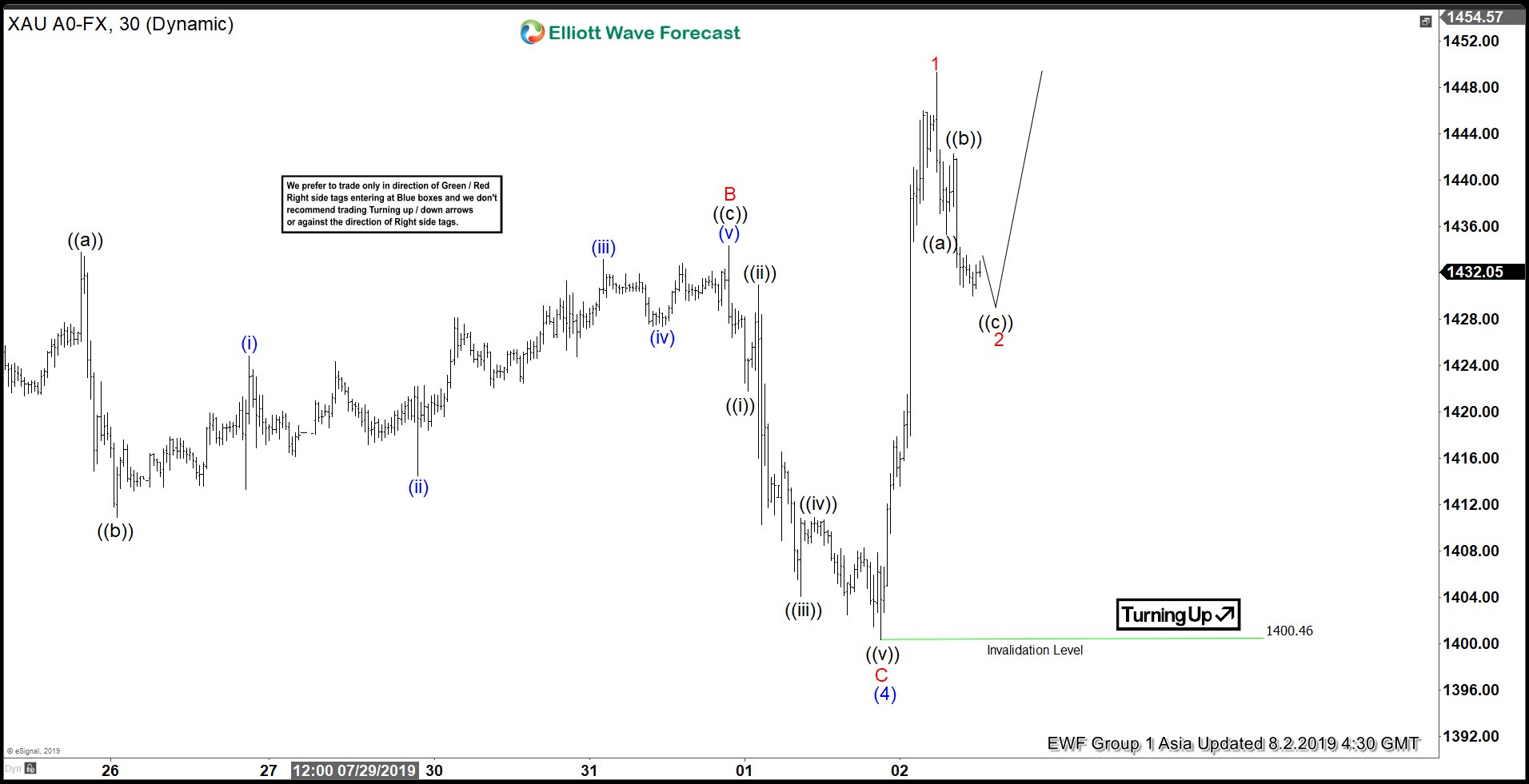 Elliott Wave View: Gold Resumes Wave 5 Rally