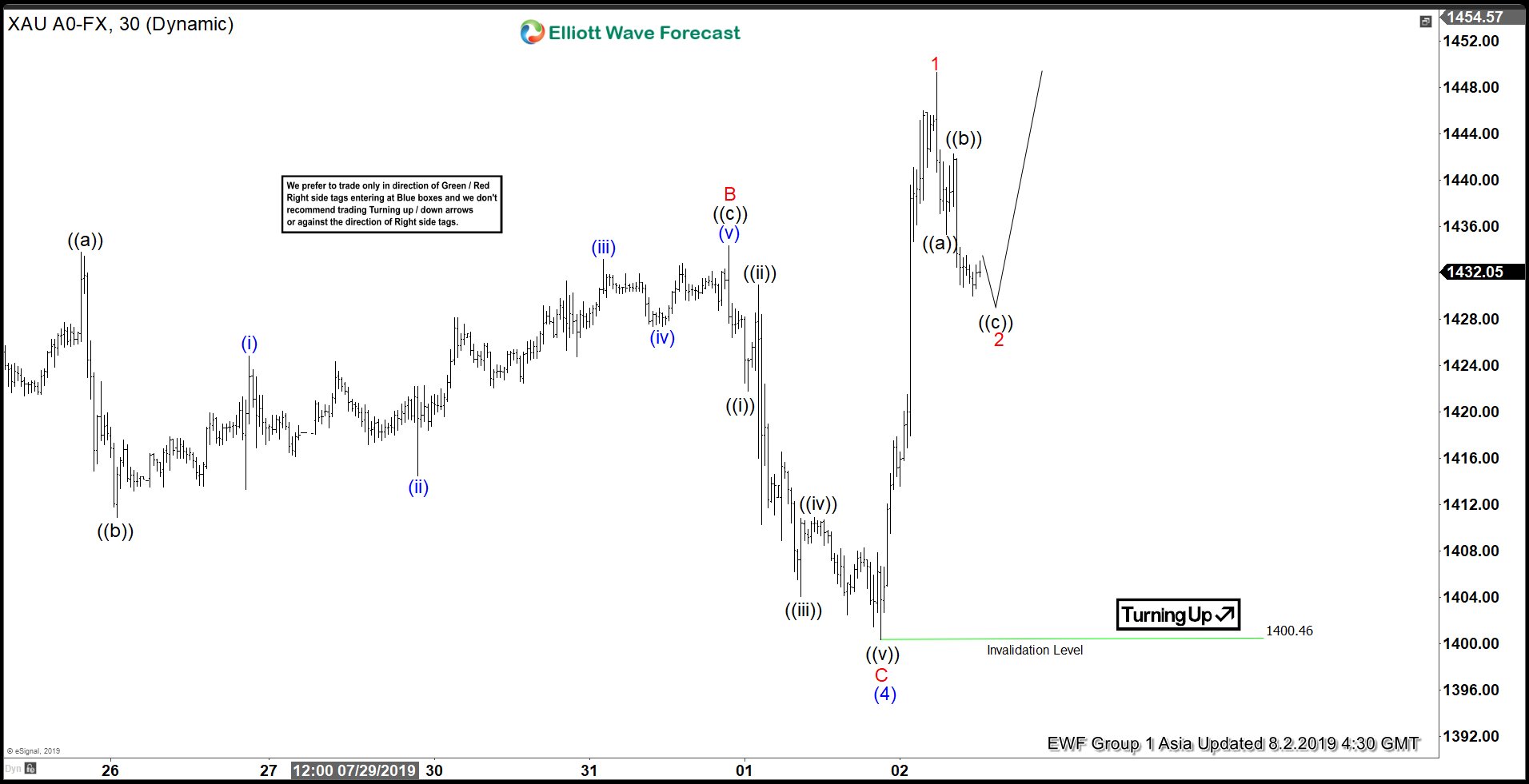 Elliott Wave Gold Chart