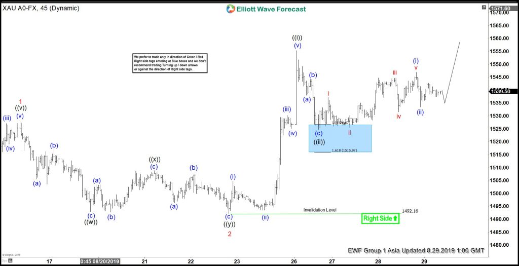 Elliott Wave View: Gold Likely Still Has More Upside