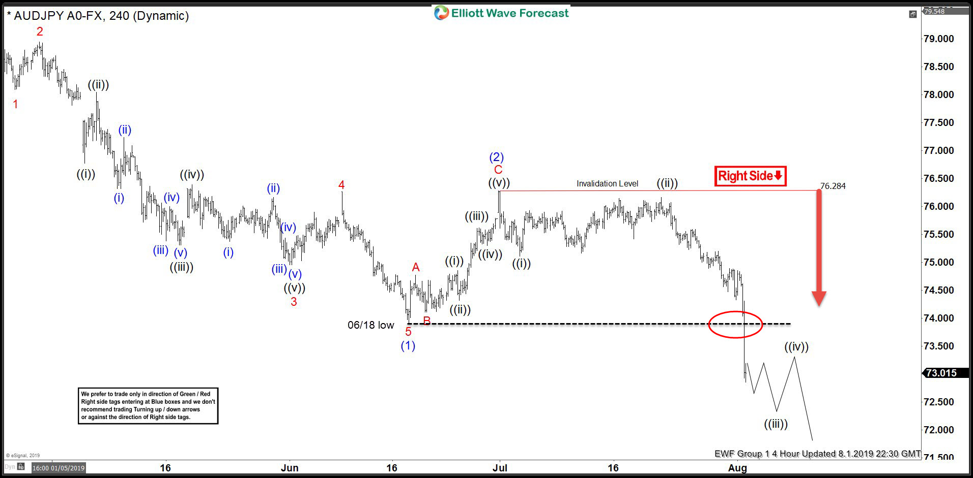 AUDJPY Selling The Rallies In The Blue Box