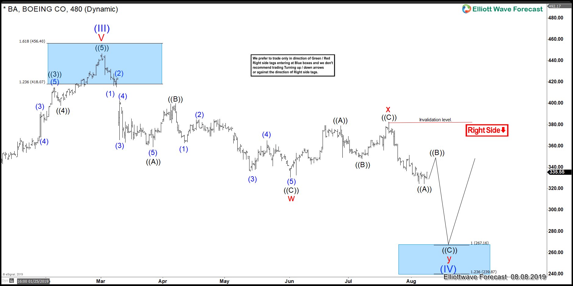 Boeing Elliott Wave Analysis: Stock Will Dictate Path For World Indices