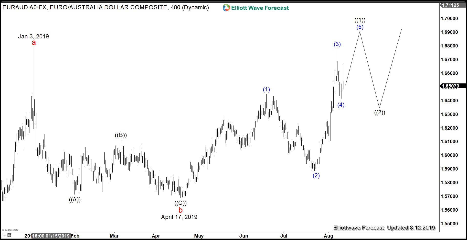 Australian Dollar Slumps as Rate Cut Expectation Rises