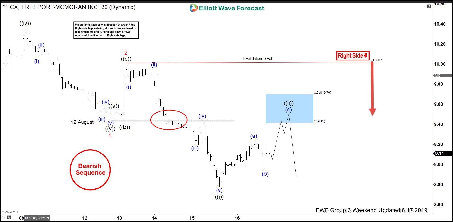 FCX Found Sellers In The Blue Box