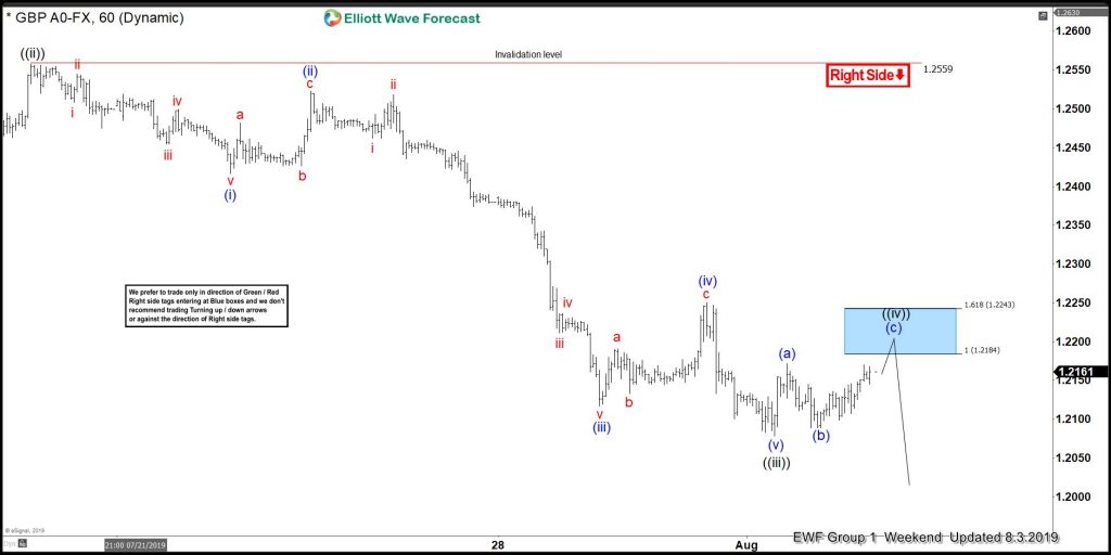 GBPUSD, forex, trading, market, patterns, elliottwave, elliott wave