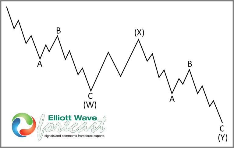 In the chart above we can see 3 swings lower ABC into (W) and then a ...