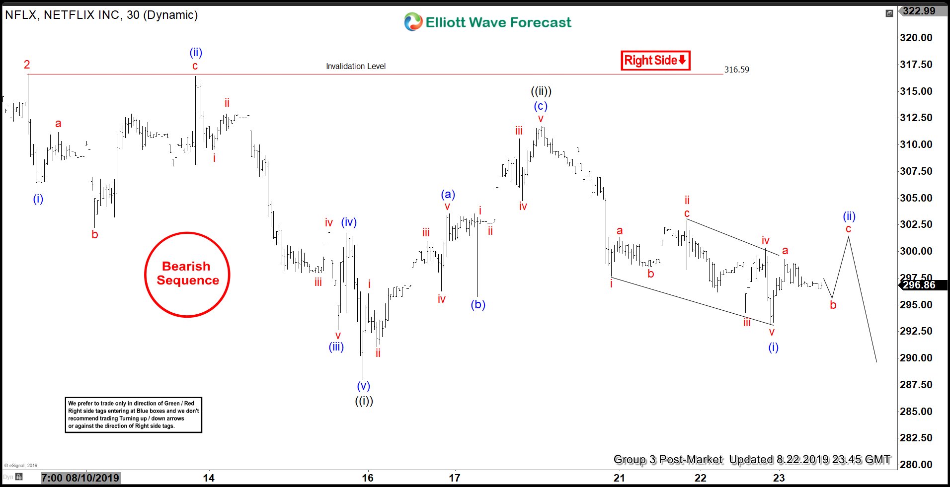 Elliott Wave View: Netflix Structure Looking Further Downside