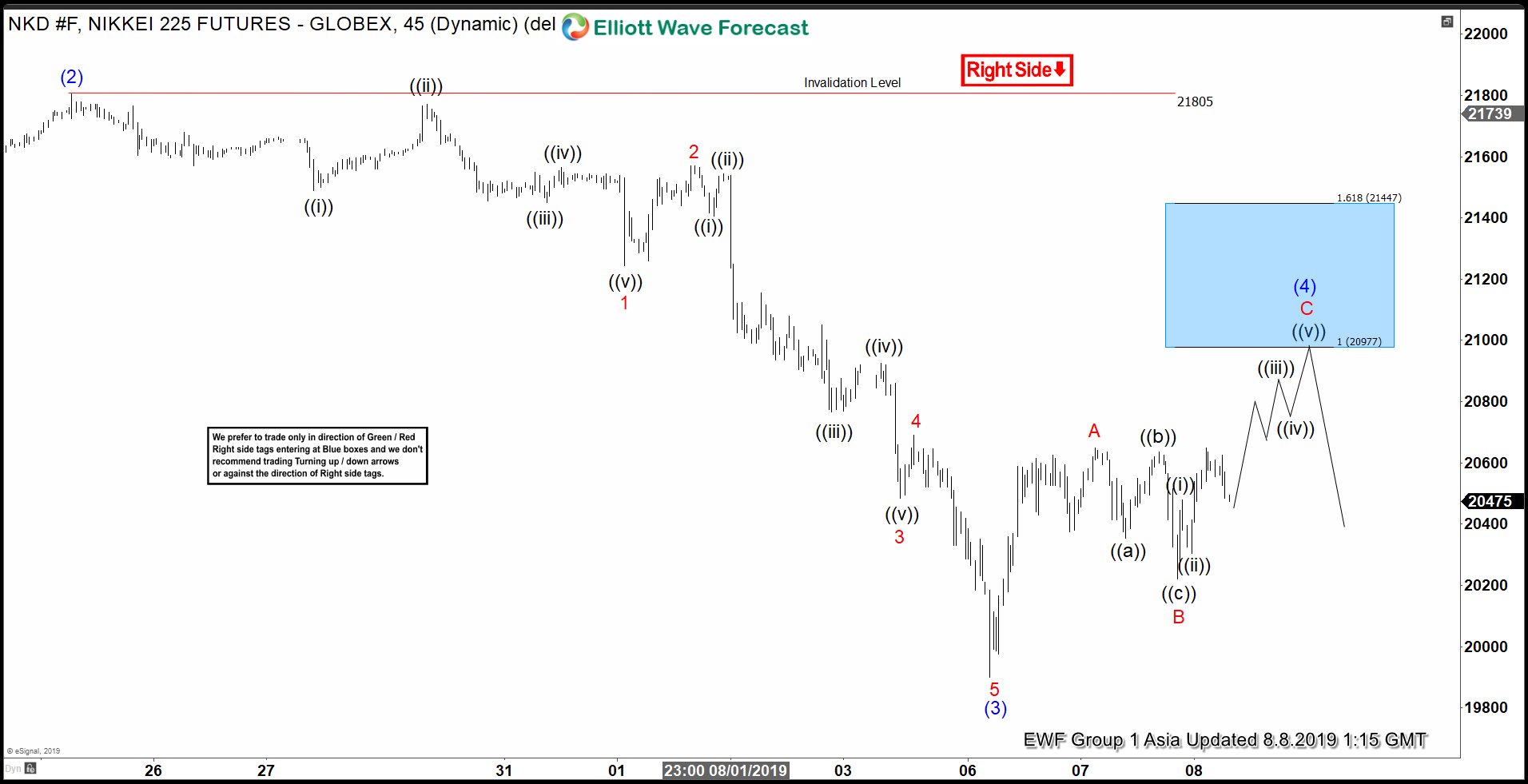 Elliott Wave View: Rally in Nikkei Should Fail and See Sellers