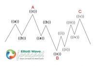 Usdjpy Forecasting The Decline After Running Flat Pattern