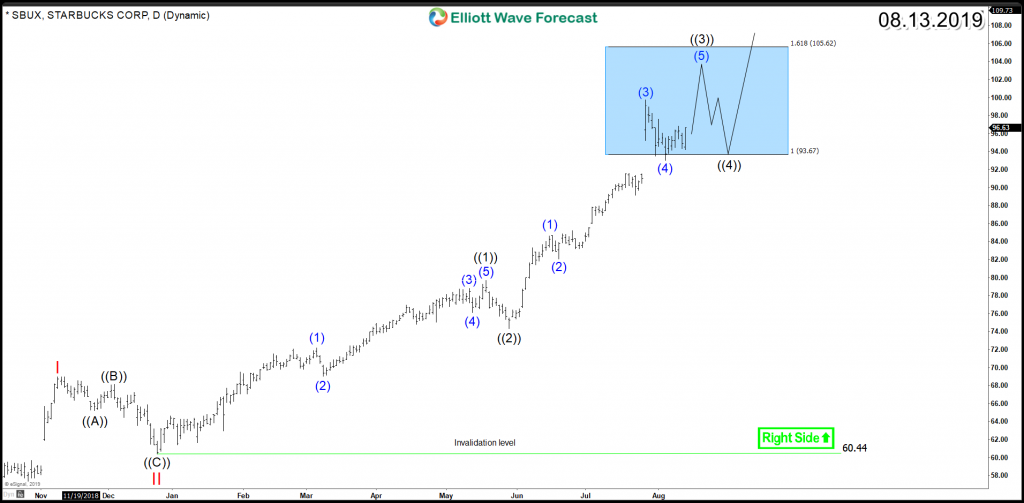 SBUX Daily Chart 8.13.2019