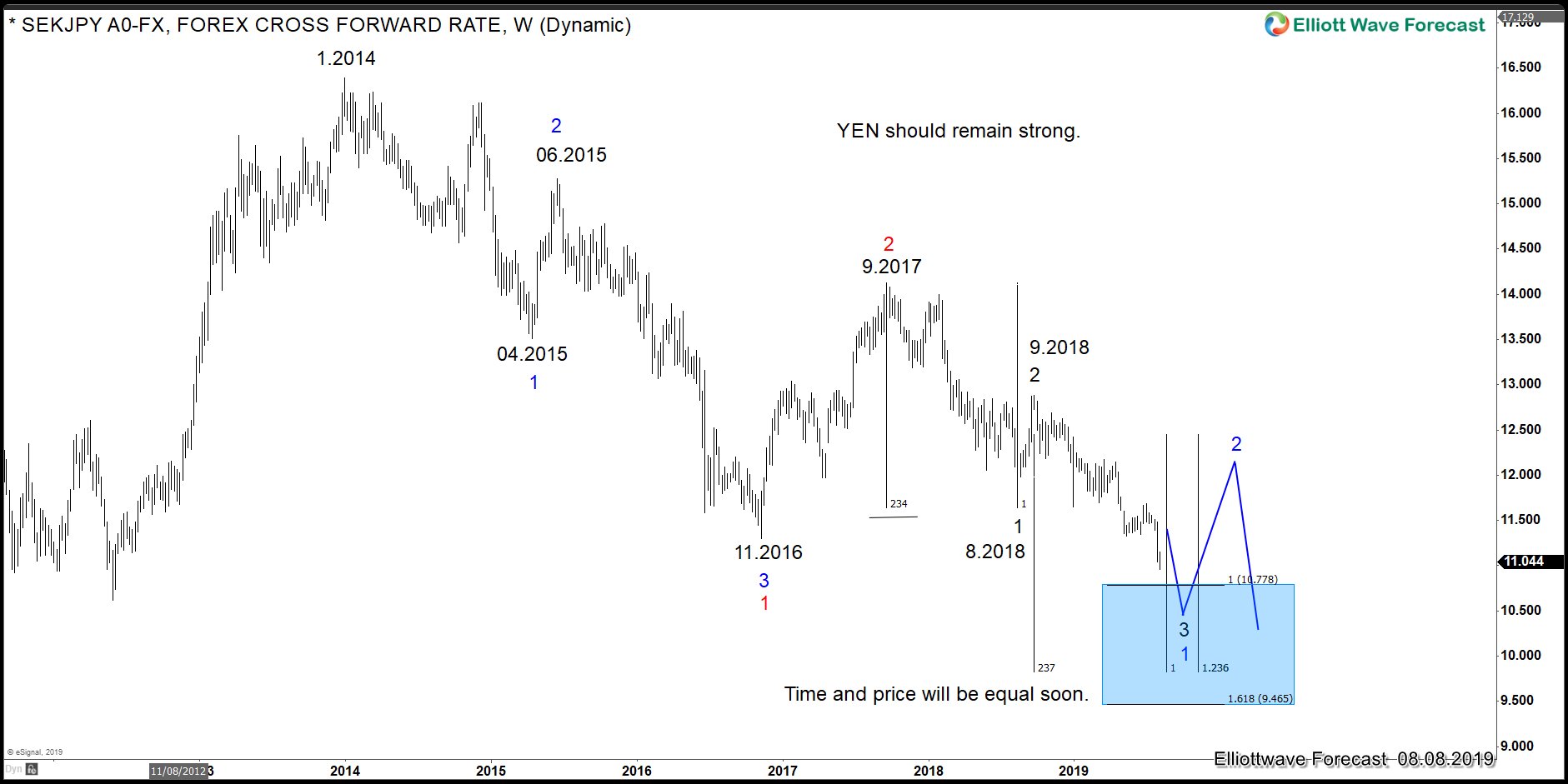 SEKJPY Elliott Wave View: Pair Is Showing The Map For The YEN Group