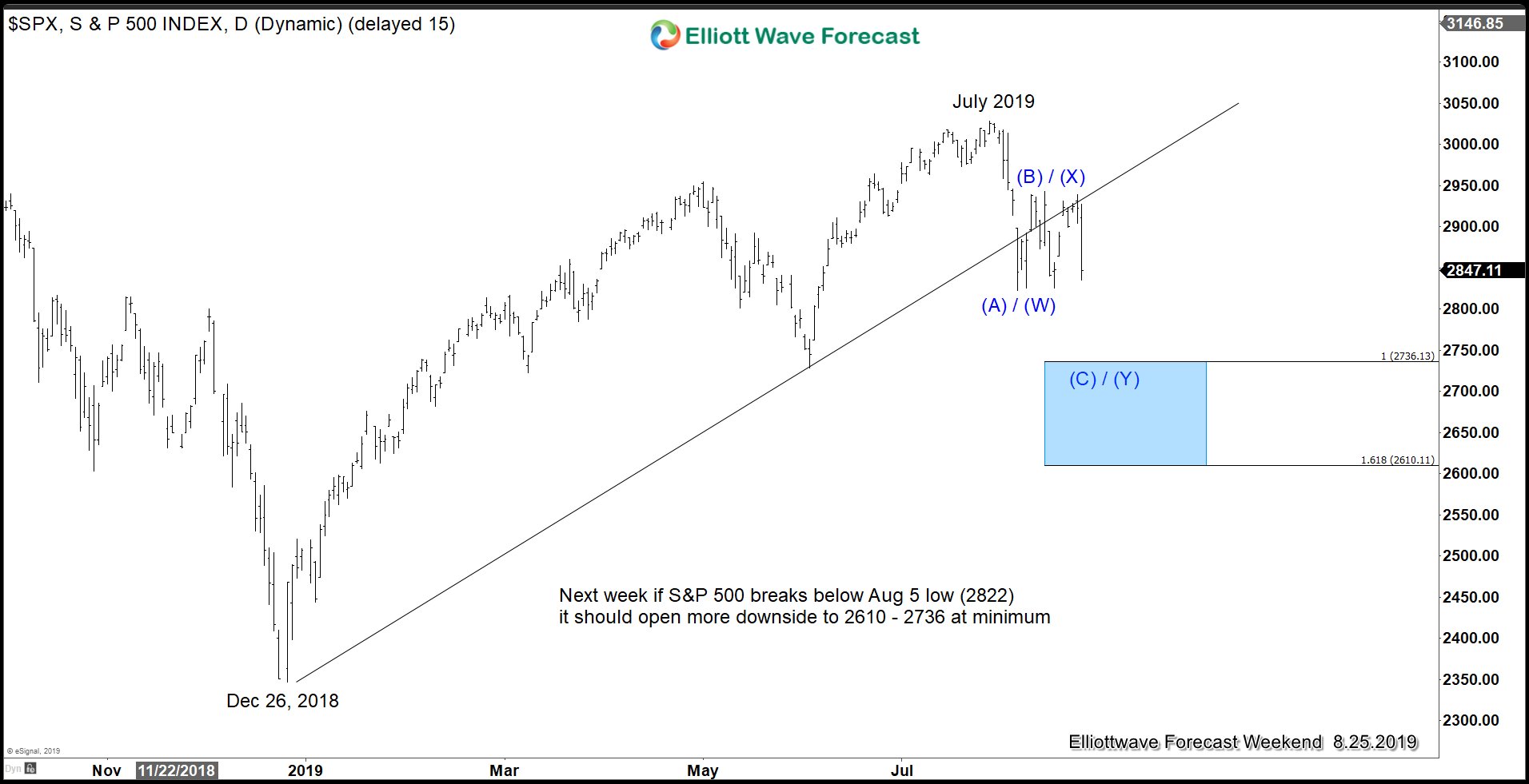 Trade War Escalation Put Selling Pressure to S&P 500 (SPX)