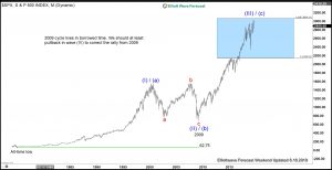 S&P 500 Long Term Elliott Wave View