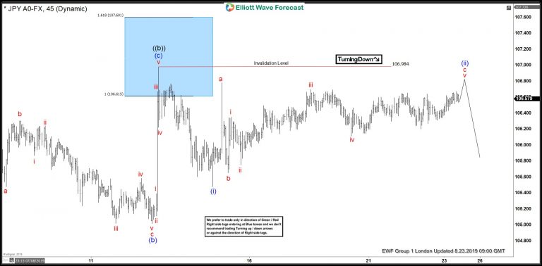 USDJPY Forecasting The Decline After Running Flat Pattern