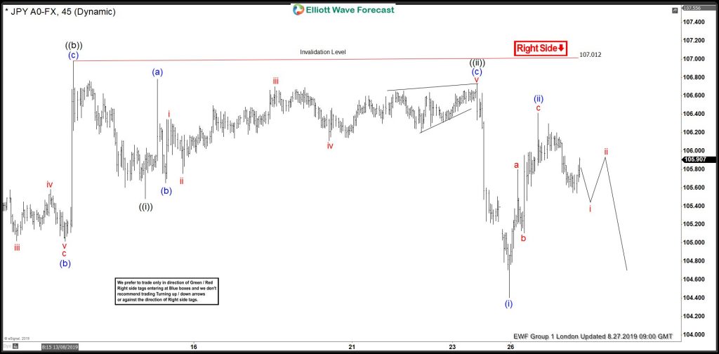 USDJPY Forecasting The Decline After Running Flat Pattern