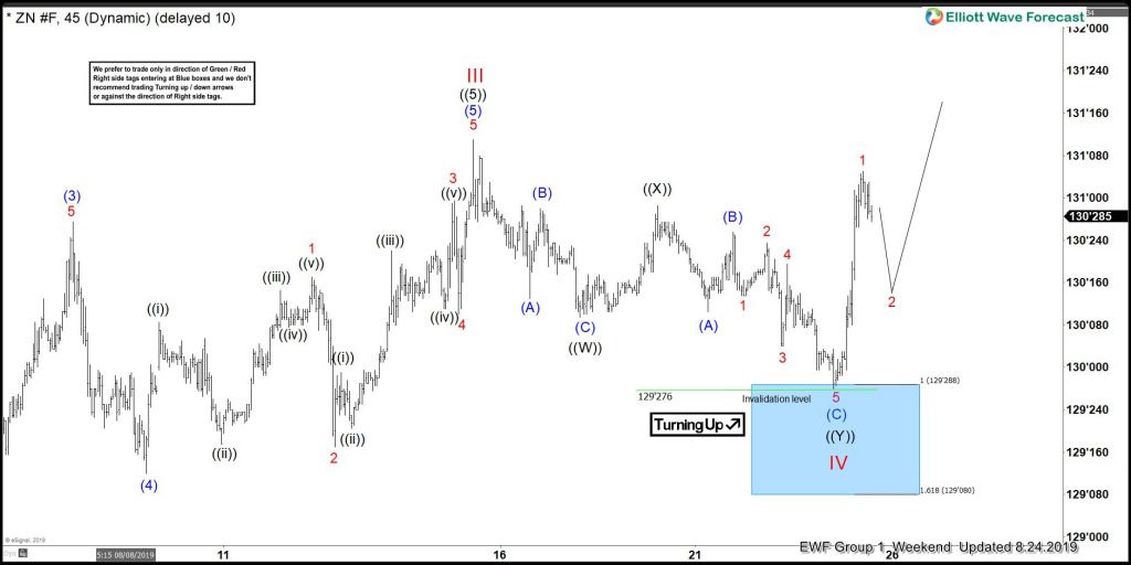 Buying Elliott Wave Dips In 10 Year T-Note Futures