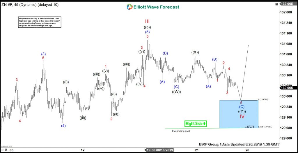 Buying Elliott Wave Dips In 10 Year T-Note Futures