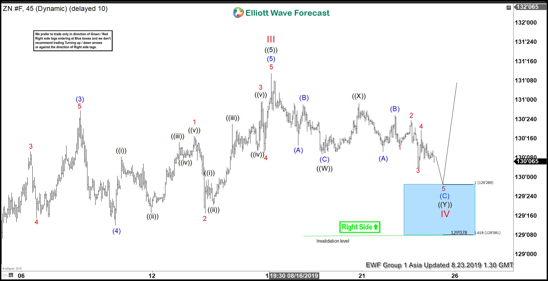 Buying Elliott Wave Dips In 10 Year T-Note Futures