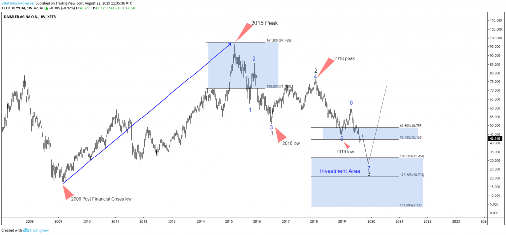 daimler stock price