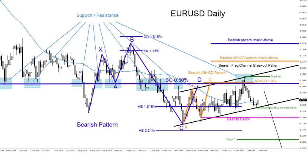 EURUSD, forex, market, patterns, elliottwave, elliott wave, trading, technical analysis