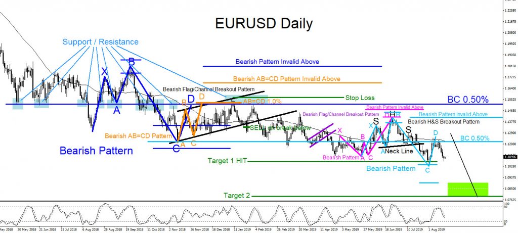 EURUSD, forex, market, patterns, elliottwave, elliott wave, trading, technical analysis