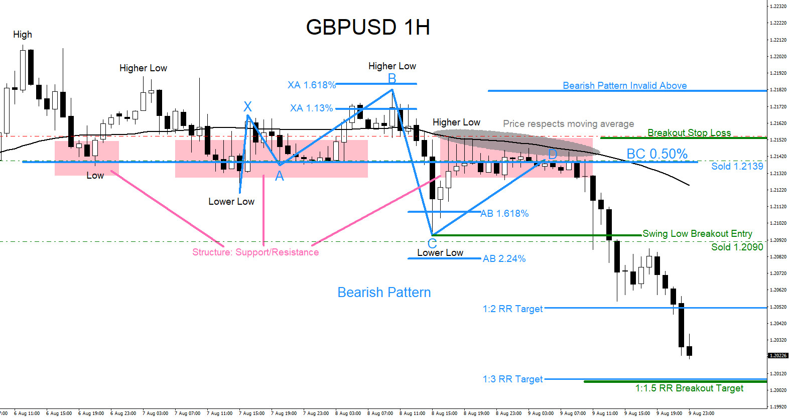 GBPUSD : Calling the Move Lower