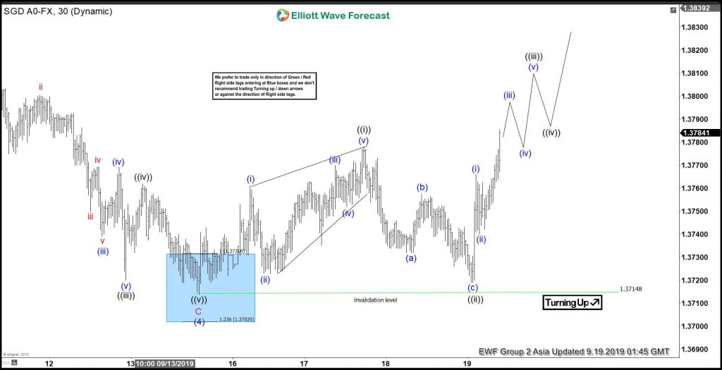 USDSGD Buying Elliott Wave Blue Boxes At Extreme Areas