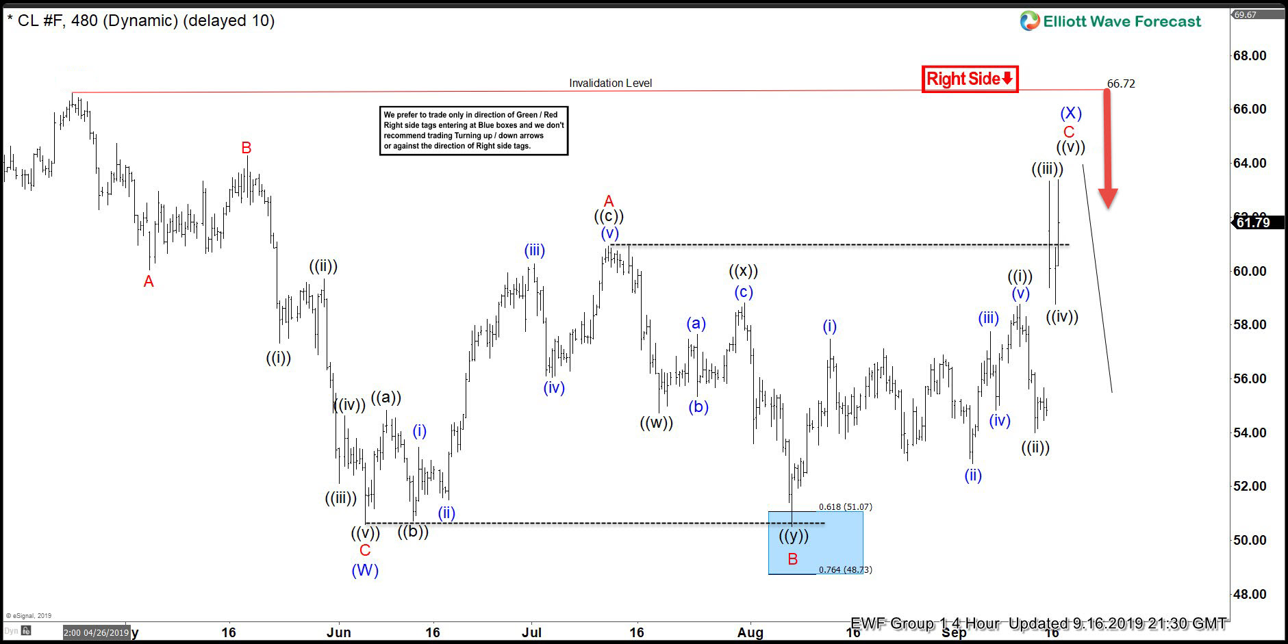 OIL Found Sellers After Irregular Elliott Wave Flat