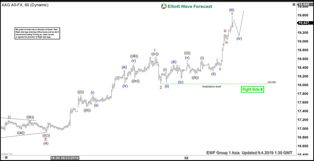 Elliott Wave View: How High Can Silver Go?