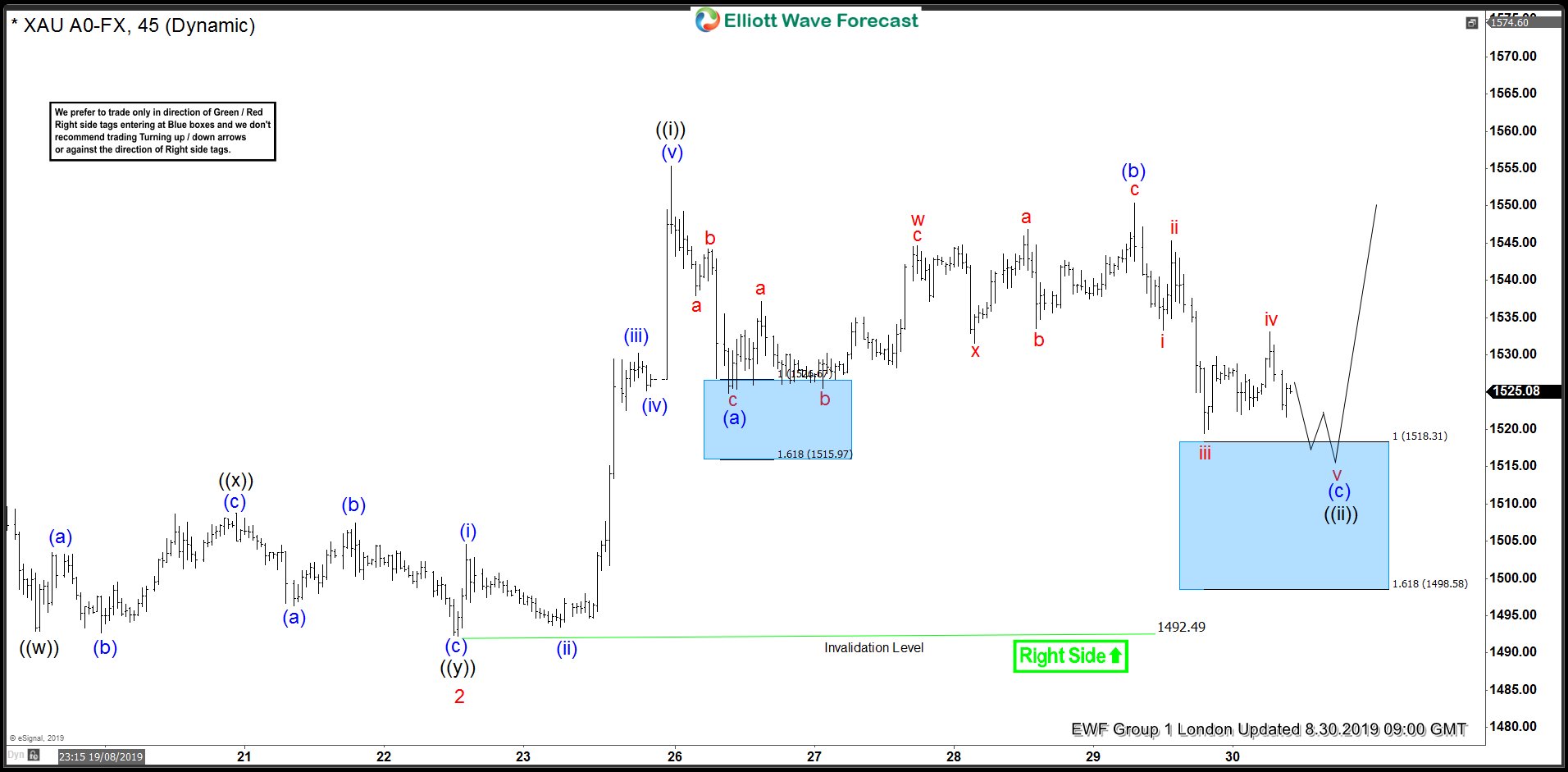 GOLD ( $XAUUSD ) Buying The Dips At The Blue Box