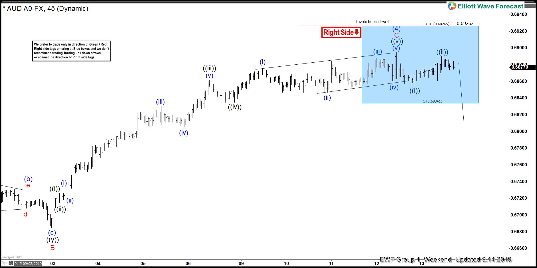 AUDUSD Found Sellers At The Blue Box