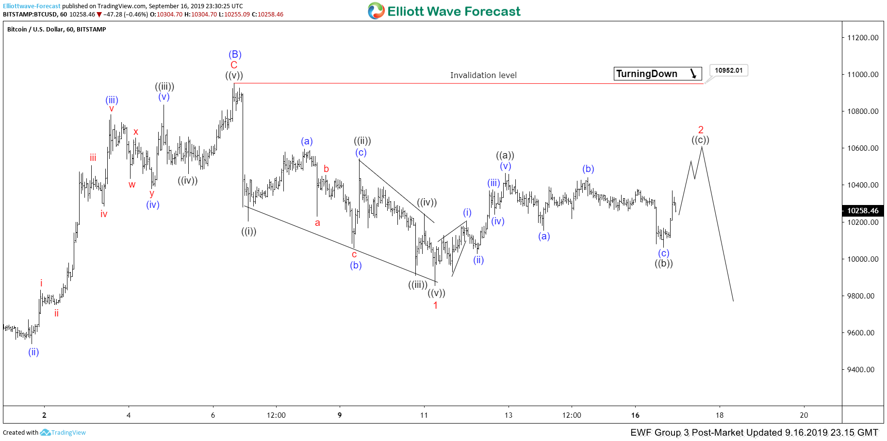 Elliott Wave View: Short Term Strength in Bitcoin