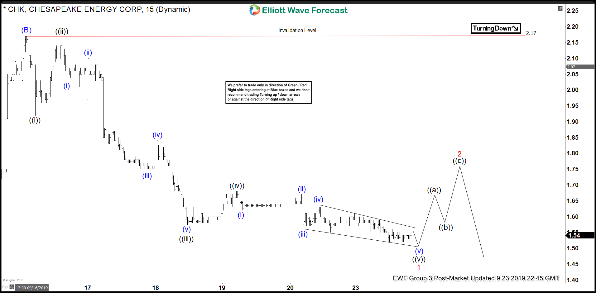 Elliott Wave View: Chesapeake Energy (CHK) Should See More Downside