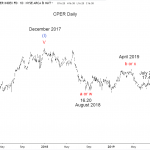 CPER Copper Index Tracker Long Term Cycles & Elliott Wave