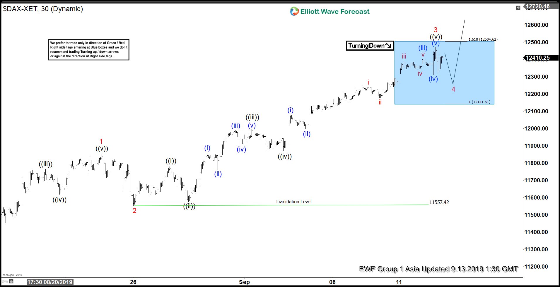 Elliott Wave View: DAX Extends Higher in Impulsive Structure