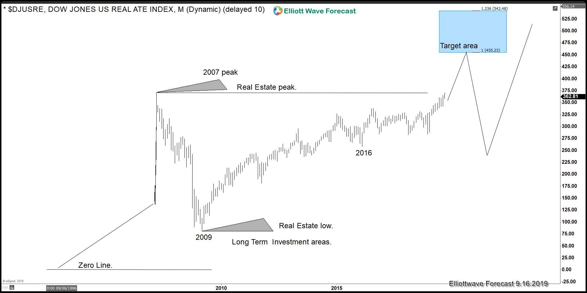 Dow Jones Us Real Estate Index Chart